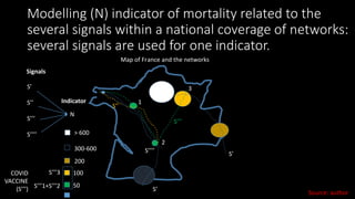 Modelling (N) indicator of mortality related to the
several signals within a national coverage of networks:
several signals are used for one indicator.
S’
S’’
S’’’
S’’’’
N
S’
S’
S’’
S’’’
S’’’’
Signals
Indicator
> 600
300-600
200
100
50
COVID
VACCINE
(S’’’)
1
2
3
S’’’3
S’’’1+S’’’2
Map of France and the networks
Source: author
 