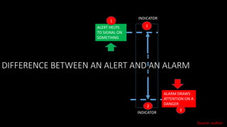 DIFFERENCE BETWEEN AN ALERT AND AN ALARM
ALERT HELPS
TO SIGNAL ON
SOMETHING
ALARM DRAWS
ATTENTION ON A
DANGER
1
2
INDICATOR
1
2
INDICATOR
Source: author
 