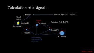 Calculation of a signal…
Signal
source
Signal Plot (s)
-can define the
trajectory…-
Sun energy
T = 5000°C
Signal
T = 7000°C
T = 4000°C
T = 6000°C
Indicator (T) = T2 – T1 = 3000° C
Hinsight
Sign [of (T)]
Trajectory T= F (T= θ°C)
Source: author
 