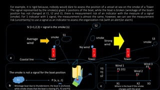 For example, it is rigid because, nobody would dare to assess the position of a vessel at sea on the smoke of a Tower
The signal represented by the smoke(s) gives 3 positions of the boat, while the boat is broken (wreckage of the boat=
position has not changed at t1, t2 and t3, there is measurement risk of an indicator with the measure of a signal
(smoke). For 1 indicator with 1 signal, the measurement is almost the same, however, we can see the measurement
risk (uncertainty) to use a signal as an indicator to assess the organization risk (with an alert/an alarm)
Si (i=1,2,3) = signal is the smoke (s)
t
1
t
2
S2
Average
wind
No wind
t
3
Strong
wind
Tower Tower Tower
Coastal line
The smoke is not a signal for the boat position
S1 P (x, y , t)
Where is the boat if the smoke
changes with the wind
P1 (t1)
Wind 1
P2
Wind 2
P3
Wind 3
X1 X2 X3
Y3
Y1
y2
S3
S1
Wreckage boat due to thunderstorm; the boat is anchored,
while smoke shows that the boat is moving (P1, P2 and P3)
smoke
smoke
smoke
a
b c
 