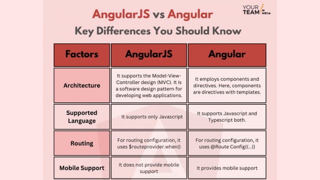 Difference Between Angular and AngularJS.pdf