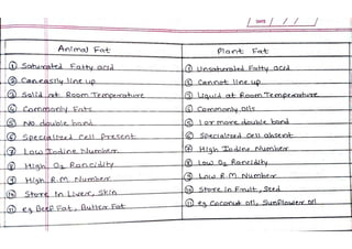 Difference between Animal Fat and Plant Fat | PDF