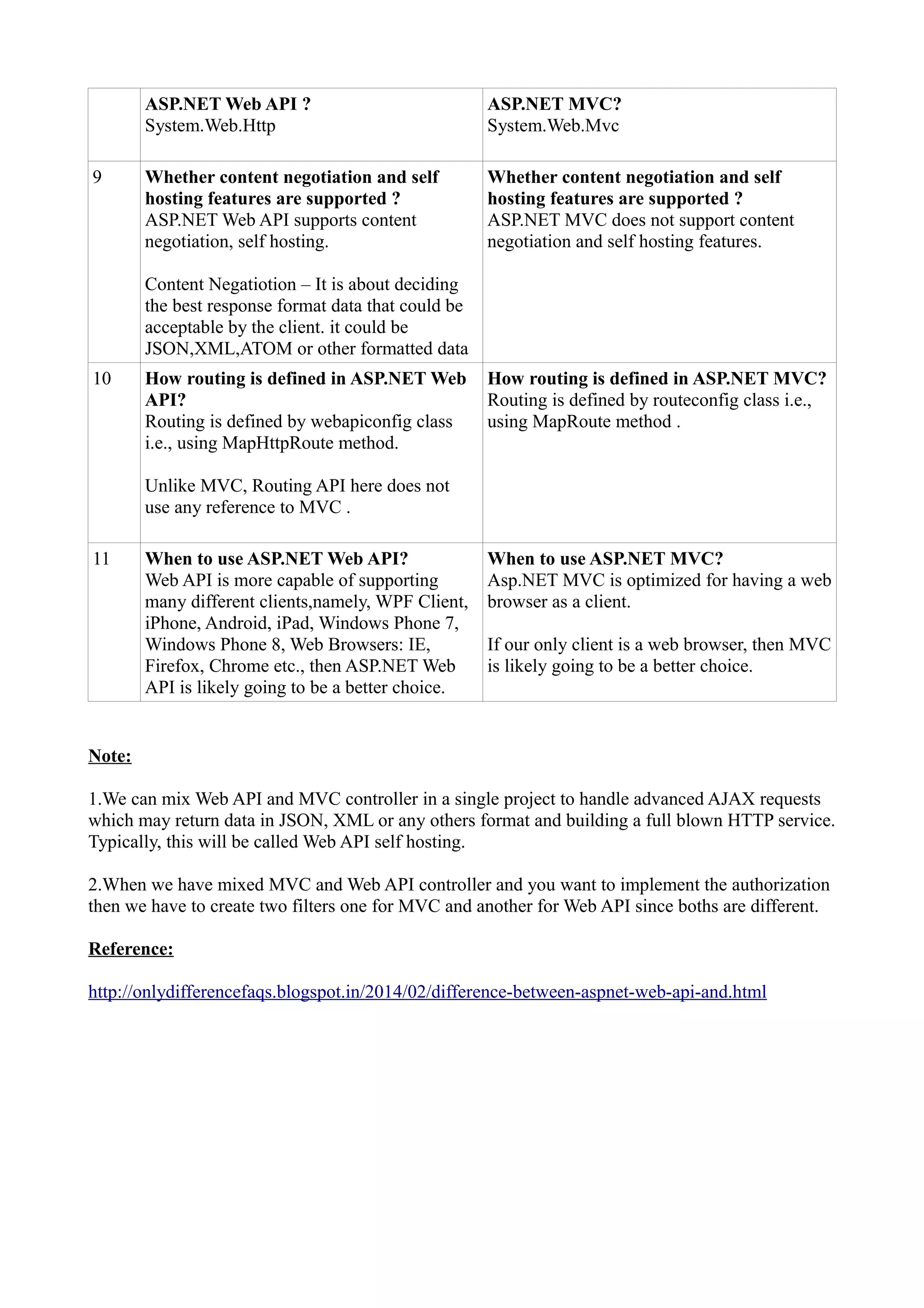 Difference between asp.net web api and asp.net mvc | PDF