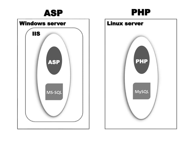 Difference between asp and php | PPT