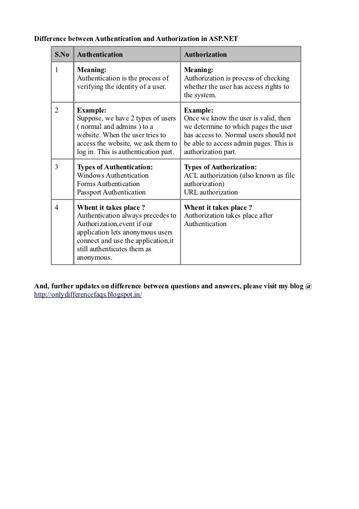 Authentication Vs Authorization Authentication Vs Authorization