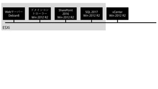ESXi
Webサーバー
Debian8
ドメインコン
トローラー
Win 2012 R2
SharePoint
2016
Win 2012 R2
SQL 2017
Win 2012 R2
vCenter
Win 2012 R2
 