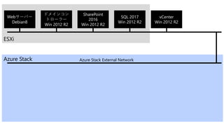 ESXi
Webサーバー
Debian8
ドメインコン
トローラー
Win 2012 R2
SharePoint
2016
Win 2012 R2
SQL 2017
Win 2012 R2
vCenter
Win 2012 R2
Azure Stack Azure Stack External Network
 