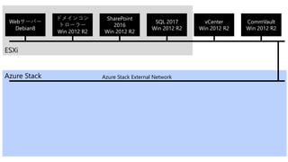 ESXi
Webサーバー
Debian8
ドメインコン
トローラー
Win 2012 R2
SharePoint
2016
Win 2012 R2
SQL 2017
Win 2012 R2
vCenter
Win 2012 R2
Azure Stack
CommVault
Win 2012 R2
Azure Stack External Network
 