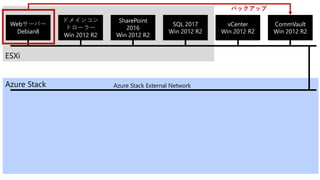 ESXi
Webサーバー
Debian8
ドメインコン
トローラー
Win 2012 R2
SharePoint
2016
Win 2012 R2
SQL 2017
Win 2012 R2
vCenter
Win 2012 R2
Azure Stack
CommVault
Win 2012 R2
バックアップ
Azure Stack External Network
 