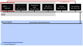 ESXi
Webサーバー
Debian8
ドメインコン
トローラー
Win 2012 R2
SharePoint
2016
Win 2012 R2
SQL 2017
Win 2012 R2
vCenter
Win 2012 R2
Azure Stack
CommVault
Win 2012 R2
バックアップ
Azure Stack External Network
Virtual Network 1
 