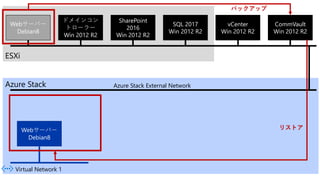 ESXi
Webサーバー
Debian8
ドメインコン
トローラー
Win 2012 R2
SharePoint
2016
Win 2012 R2
SQL 2017
Win 2012 R2
vCenter
Win 2012 R2
Azure Stack
CommVault
Win 2012 R2
バックアップ
Azure Stack External Network
Virtual Network 1
Webサーバー
Debian8
リストア
 