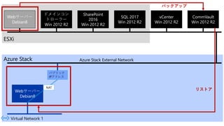 ESXi
Webサーバー
Debian8
ドメインコン
トローラー
Win 2012 R2
SharePoint
2016
Win 2012 R2
SQL 2017
Win 2012 R2
vCenter
Win 2012 R2
Azure Stack
CommVault
Win 2012 R2
バックアップ
Azure Stack External Network
Virtual Network 1
Webサーバー
Debian8
パブリック
IPアドレス
NAT
リストア
 
