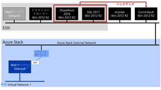 ESXi
Webサーバー
Debian8
ドメインコン
トローラー
Win 2012 R2
SharePoint
2016
Win 2012 R2
SQL 2017
Win 2012 R2
vCenter
Win 2012 R2
Azure Stack
CommVault
Win 2012 R2
バックアップ
Azure Stack External Network
Virtual Network 1
Webサーバー
Debian8
パブリック
IPアドレス
NAT
 