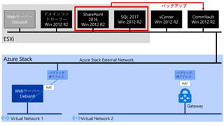 ESXi
Webサーバー
Debian8
ドメインコン
トローラー
Win 2012 R2
SharePoint
2016
Win 2012 R2
SQL 2017
Win 2012 R2
vCenter
Win 2012 R2
Azure Stack
CommVault
Win 2012 R2
バックアップ
Azure Stack External Network
Virtual Network 1
Webサーバー
Debian8
パブリック
IPアドレス
NAT
Virtual Network 2
パブリック
IPアドレス
NAT
Gateway
 