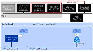 ESXi
Webサーバー
Debian8
ドメインコン
トローラー
Win 2012 R2
SharePoint
2016
Win 2012 R2
SQL 2017
Win 2012 R2
vCenter
Win 2012 R2
Azure Stack
CommVault
Win 2012 R2
バックアップ
Azure Stack External Network
Virtual Network 1
Webサーバー
Debian8
パブリック
IPアドレス
NAT
Virtual Network 2
VPN
Win 2016
パブリック
IPアドレス
NAT
Gateway
 