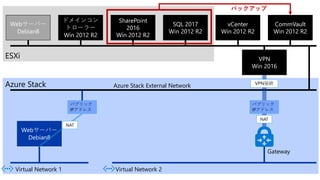 ESXi
Webサーバー
Debian8
ドメインコン
トローラー
Win 2012 R2
SharePoint
2016
Win 2012 R2
SQL 2017
Win 2012 R2
vCenter
Win 2012 R2
Azure Stack
CommVault
Win 2012 R2
バックアップ
Azure Stack External Network
Virtual Network 1
Webサーバー
Debian8
パブリック
IPアドレス
NAT
Virtual Network 2
VPN
Win 2016
パブリック
IPアドレス
NAT
Gateway
VPN接続
 