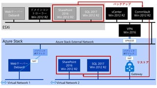 ESXi
Webサーバー
Debian8
ドメインコン
トローラー
Win 2012 R2
SharePoint
2016
Win 2012 R2
SQL 2017
Win 2012 R2
vCenter
Win 2012 R2
Azure Stack
CommVault
Win 2012 R2
バックアップ
Azure Stack External Network
Virtual Network 1
Webサーバー
Debian8
パブリック
IPアドレス
NAT
Virtual Network 2
VPN
Win 2016
パブリック
IPアドレス
NAT
Gateway
VPN接続
SharePoint
2016
Win 2012 R2
SQL 2017
Win 2012 R2
リストア
 