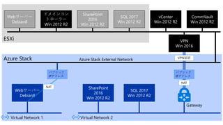 ESXi
Webサーバー
Debian8
ドメインコン
トローラー
Win 2012 R2
SharePoint
2016
Win 2012 R2
SQL 2017
Win 2012 R2
vCenter
Win 2012 R2
Azure Stack
CommVault
Win 2012 R2
Azure Stack External Network
Virtual Network 1
Webサーバー
Debian8
パブリック
IPアドレス
NAT
Virtual Network 2
VPN
Win 2016
パブリック
IPアドレス
NAT
Gateway
VPN接続
SharePoint
2016
Win 2012 R2
SQL 2017
Win 2012 R2
 