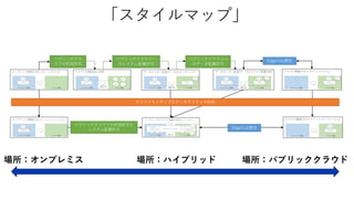 パブリッククラ
ウドの利用許可
パブリッククラウドへ
のシステム配置許可
Edgeの必要性
パブリッククラウドの利用許可と
システム配置許可
Edgeの必要性
クラウドネイティブなアーキテクチャの採用
パブリッククラウドへ
のデータ配置許可
「スタイルマップ」
場所：オンプレミス 場所：ハイブリッド 場所：パブリッククラウド
 