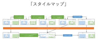 パブリッククラ
ウドの利用許可
パブリッククラウドへ
のシステム配置許可
Edgeの必要性
パブリッククラウドの利用許可と
システム配置許可
Edgeの必要性
クラウドネイティブなアーキテクチャの採用
パブリッククラウドへ
のデータ配置許可
「スタイルマップ」
 