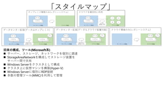 「スタイルマップ」
旧来の構成、ツール(Microsoft系)
◼ サーバー、ストレージ、ネットワークを個別に調達
◼ StorageAreaNetworkを構成してストレージ装置を
サーバー間で共有
◼ Windows Serverをクラスタとして構成
◼ クラスタ上に仮想マシンを構築(Hyper-V)
◼ Windows Serverに個別にRDP接続
◼ 多数の管理ツール(MMC)を利用して管理
 