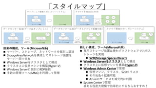 「スタイルマップ」
旧来の構成、ツール(Microsoft系)
◼ サーバー、ストレージ、ネットワークを個別に調達
◼ StorageAreaNetworkを構成してストレージ装置を
サーバー間で共有
◼ Windows Serverをクラスタとして構成
◼ クラスタ上に仮想マシンを構築(Hyper-V)
◼ Windows Serverに個別にRDP接続
◼ 多数の管理ツール(MMC)を利用して管理
新しい構成、ツール(Microsoft系)
◼ 専用ストレージ装置は使わずソフトウェアで共有ス
トレージを実現
◼ S2D(Storage Spaces Direct)
◼ Windows Serverをクラスタとして構成
◼ クラスタ上に仮想マシンを構築(Hyper-V)
◼ Windows Admin Centerで管理
◼ 仮想マシン、クラスタ、S2Dクラスタ
◼ その他色々拡張可能
◼ Azureのサービスを補完的に利用
◼ System Centerで管理
※ある程度大規模で効率的にやるならおすすめ！
 