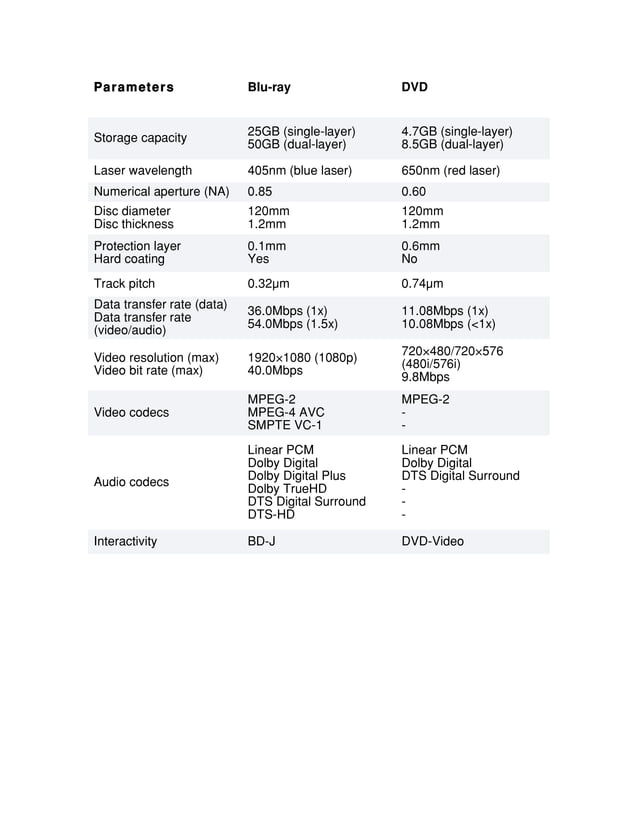 Difference Between Blu Ray And Dvd PDF