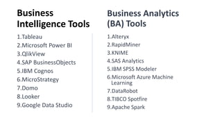 Business
Intelligence Tools
1.Tableau
2.Microsoft Power BI
3.QlikView
4.SAP BusinessObjects
5.IBM Cognos
6.MicroStrategy
7.Domo
8.Looker
9.Google Data Studio
Business Analytics
(BA) Tools
1.Alteryx
2.RapidMiner
3.KNIME
4.SAS Analytics
5.IBM SPSS Modeler
6.Microsoft Azure Machine
Learning
7.DataRobot
8.TIBCO Spotfire
9.Apache Spark
 