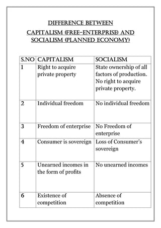DIFFERENCE BETWEEN
CAPITALISM (FREE-ENTERPRISE) AND
SOCIALISM (PLANNED ECONOMY)
S.NO CAPITALISM SOCIALISM
1 Right to acquire
private property
State ownership of all
factors of production.
No right to acquire
private property.
2 Individual freedom No individual freedom
3 Freedom of enterprise No Freedom of
enterprise
4 Consumer is sovereign Loss of Consumer’s
sovereign
5 Unearned incomes in
the form of profits
No unearned incomes
6 Existence of
competition
Absence of
competition
 