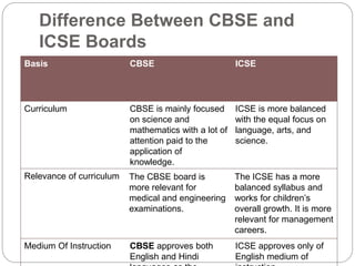 Difference Between CBSE and
ICSE Boards
Basis CBSE ICSE
Curriculum CBSE is mainly focused
on science and
mathematics with a lot of
attention paid to the
application of
knowledge.
ICSE is more balanced
with the equal focus on
language, arts, and
science.
Relevance of curriculum The CBSE board is
more relevant for
medical and engineering
examinations.
The ICSE has a more
balanced syllabus and
works for children’s
overall growth. It is more
relevant for management
careers.
Medium Of Instruction CBSE approves both
English and Hindi
ICSE approves only of
English medium of
 