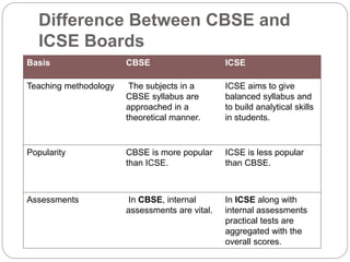 Difference Between CBSE and
ICSE Boards
Basis CBSE ICSE
Teaching methodology The subjects in a
CBSE syllabus are
approached in a
theoretical manner.
ICSE aims to give
balanced syllabus and
to build analytical skills
in students.
Popularity CBSE is more popular
than ICSE.
ICSE is less popular
than CBSE.
Assessments In CBSE, internal
assessments are vital.
In ICSE along with
internal assessments
practical tests are
aggregated with the
overall scores.
 