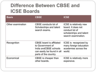 Difference Between CBSE and
ICSE Boards
Basis CBSE ICSE
Other examination CBSE conducts lot of
Scholarships and talent
search exams.
ICSE is relatively new
board. It does not
conduct lot of
scholarships and talent
search examination.
Recognition CBSE board is affiliated
to Government of
India andCBSE schools
can easily be found in all
parts of the country
ICSE is recognized by
many foreign education
academies across the
world.
Economical CBSE is cheaper than
other boards.
ICSE is relatively more
expensive.
 