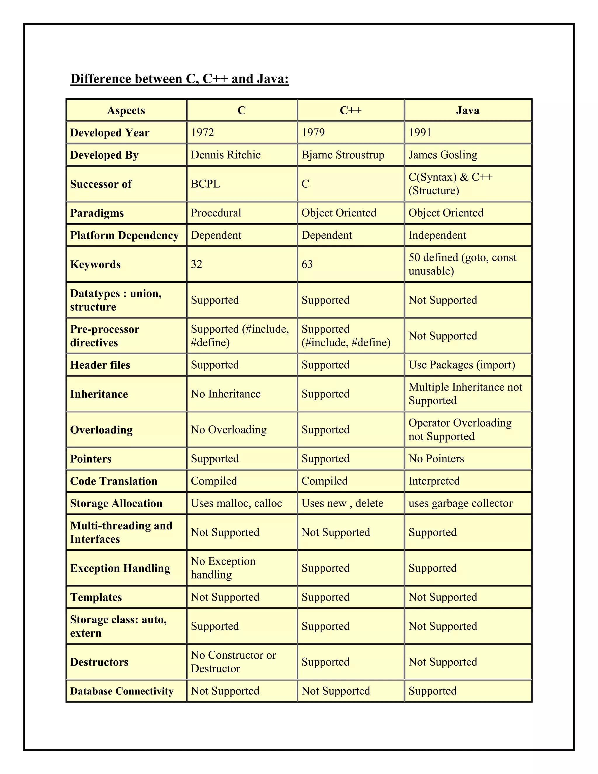 Difference between c, c++ and java | PDF