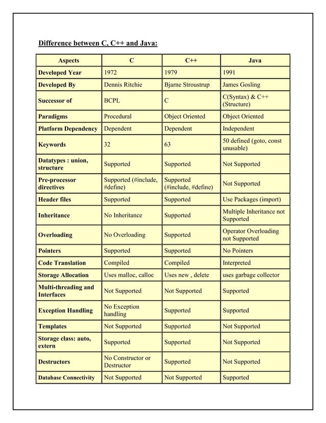 Difference between c, c++ and java | PDF | Programming Languages ...