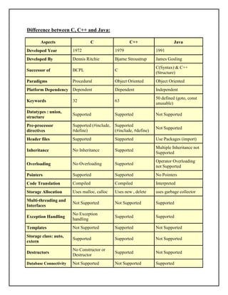 Difference between c, c++ and java | PDF image.