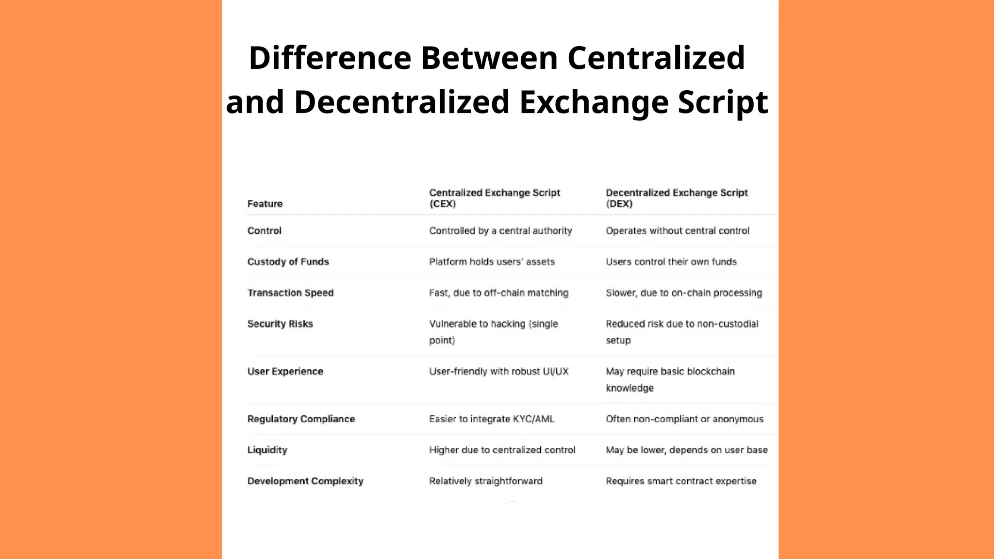 Difference Between Centralized
and Decentralized Exchange Script
 