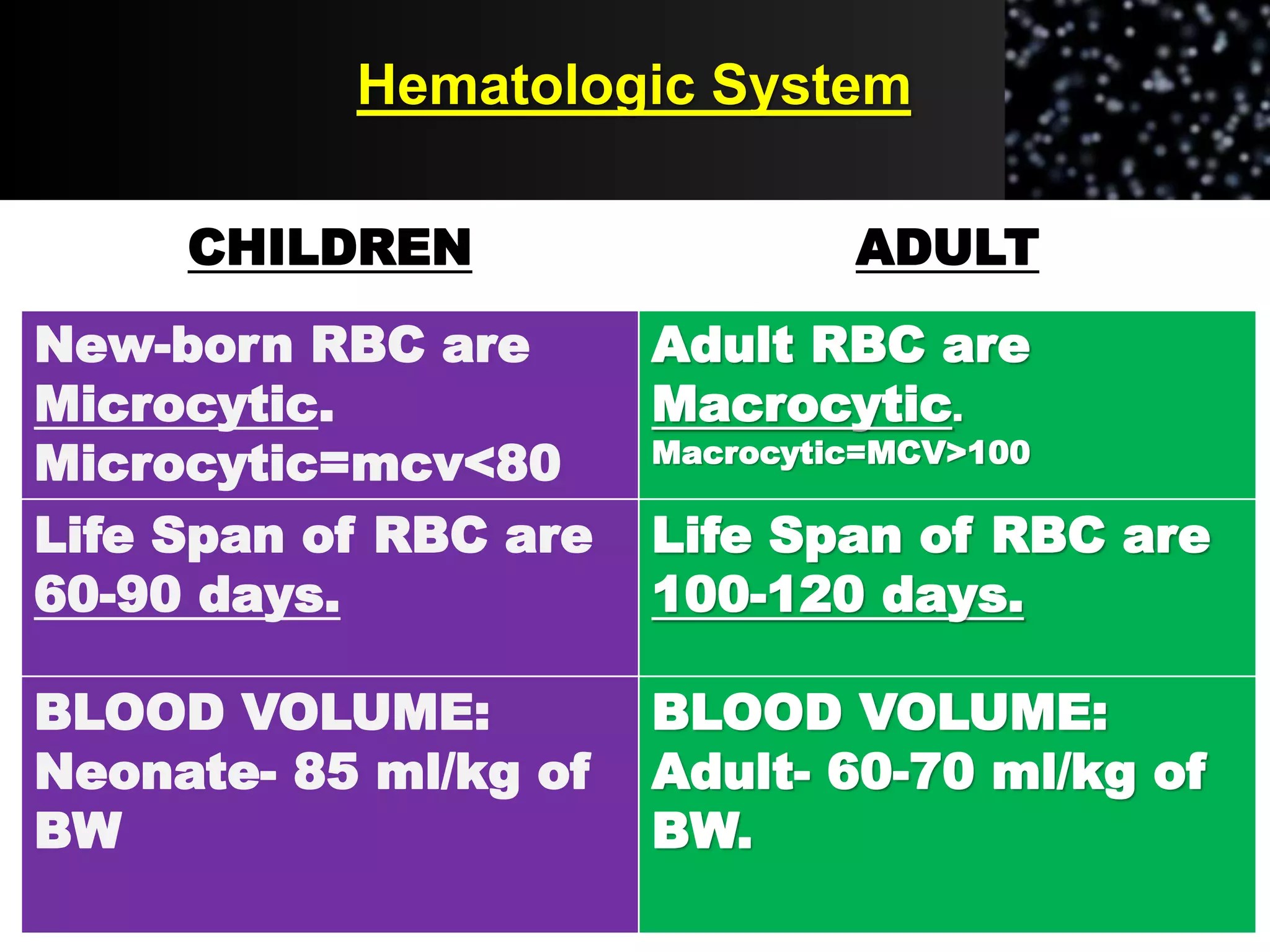 Hematologic System
CHILDREN ADULT
New-born RBC are
Microcytic.
Microcytic=mcv<80
Adult RBC are
Macrocytic.
Macrocytic=MCV>100
Life Span of RBC are
60-90 days.
Life Span of RBC are
100-120 days.
BLOOD VOLUME:
Neonate- 85 ml/kg of
BW
BLOOD VOLUME:
Adult- 60-70 ml/kg of
BW.
 