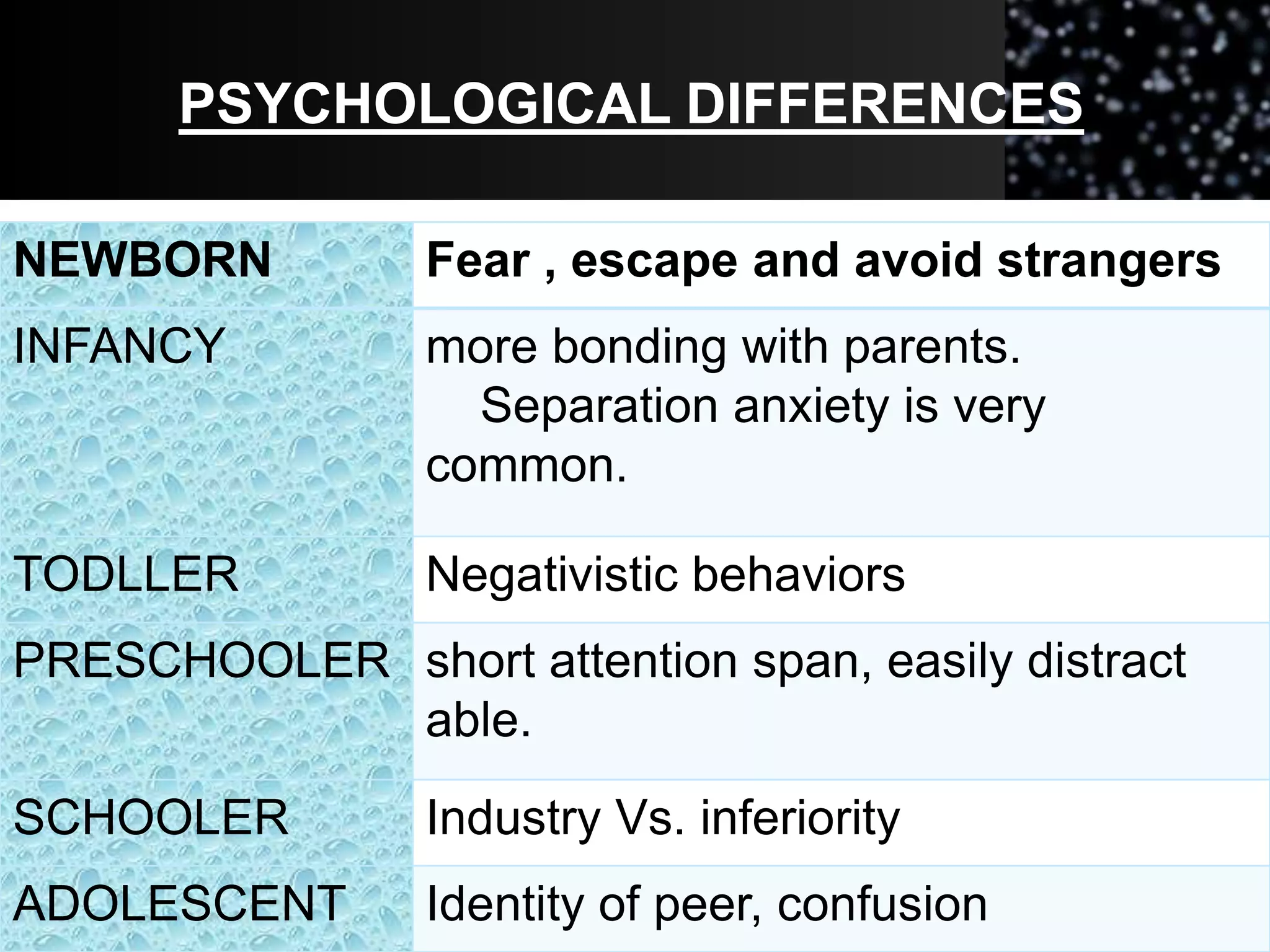 PSYCHOLOGICAL DIFFERENCES
NEWBORN Fear , escape and avoid strangers
INFANCY more bonding with parents.
Separation anxiety is very
common.
TODLLER Negativistic behaviors
PRESCHOOLER short attention span, easily distract
able.
SCHOOLER Industry Vs. inferiority
ADOLESCENT Identity of peer, confusion
 