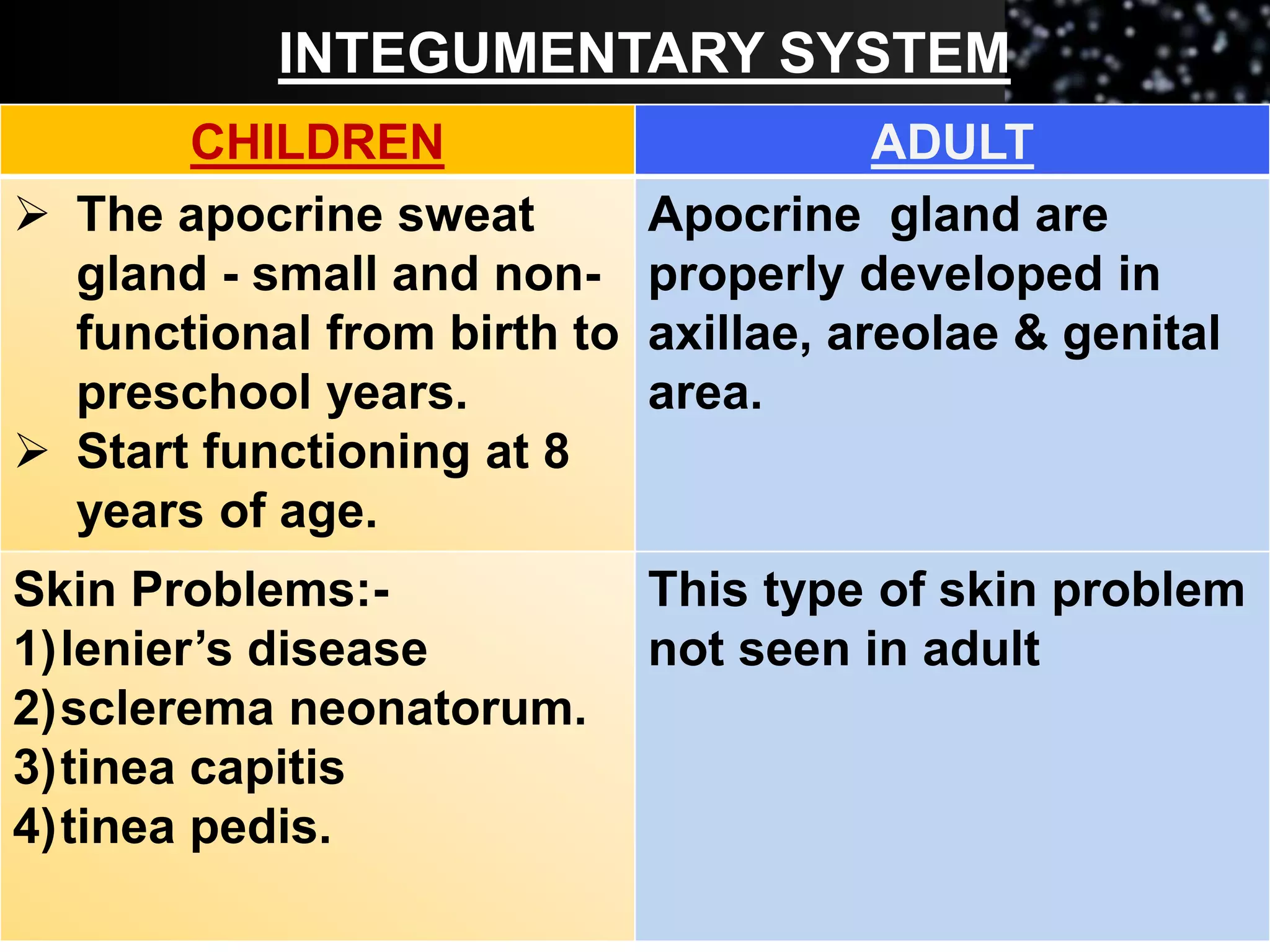 INTEGUMENTARY SYSTEM
CHILDREN ADULT
 The apocrine sweat
gland - small and non-
functional from birth to
preschool years.
 Start functioning at 8
years of age.
Apocrine gland are
properly developed in
axillae, areolae & genital
area.
Skin Problems:-
1)lenier’s disease
2)sclerema neonatorum.
3)tinea capitis
4)tinea pedis.
This type of skin problem
not seen in adult
 