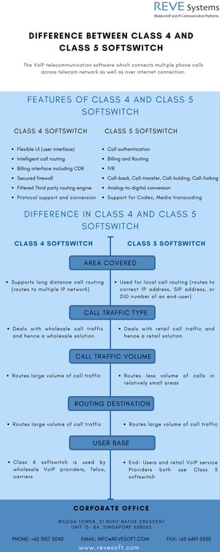 DIFFERENCE BETWEEN CLASS 4 AND
CLASS 5 SOFTSWITCH
Call authentication
Billing and Routing
IVR
Call-back, Call-transfer, Call-holding, Call-forking
Analog-to-digital conversion
Support for Codec, Media transcoding
F E A T U R E S O F C L A S S 4 A N D C L A S S 5
S O F T S W I T C H
Flexible UI (user interface)
Intelligent call routing
Billing interface including CDR
Secured firewall
Filtered Third party routing engine
Protocol support and conversion
D I F F E R E N C E I N C L A S S 4 A N D C L A S S 5
S O F T S W I T C H
www.revesoft.com
The VoIP telecommunication software which connects multiple phone calls
across telecom network as well as over internet connection.
CLASS 4 SOFTSWITCH CLASS 5 SOFTSWITCH
CLASS 4 SOFTSWITCH CLASS 5 SOFTSWITCH
Supports long distance call routing
(routes to multiple IP network)
Used for local call routing (routes to
correct IP address, SIP address, or
DID number of an end-user)
Deals with wholesale call traffic
and hence a wholesale solution
Deals with retail call traffic and
hence a retail solution
Routes large volume of call traffic Routes less volume of calls in
relatively small areas
Routes large volume of call traffic Routes large volume of call traffic
Class 4 softswitch is used by
wholesale VoIP providers, Telco,
carriers
End- Users and retail VoIP service
Providers both use Class 5
softswitch
AREA COVERED
CALL TRAFFIC TYPE
CALL TRAFFIC VOLUME
ROUTING DESTINATION
USER BASE
CORPORATE OFFICE
W C E G A T O W E R , 2 1 B U K I T B A T O K C R E S C E N T
U N I T 1 5 - 8 4 , S I N G A P O R E 6 5 8 0 6 5
PHONE: +65 3157 5040 EMAIL: INFO@REVESOFT.COM FAX: +65 6491 5550
 