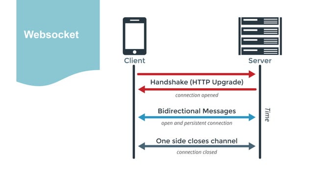 Difference between Client Polling vs Server Push vs Websocket vs Long ...