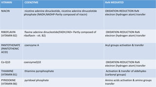 VITAMIN COENZYME RxN MEDIATED
NIACIN nicotine adenine dinucleotide, nicotine adenine dinucelotide
phosphate (NADH,NADHP-Partly composed of niacin)
OXIDATION-REDUCTION RxN
electron (hydrogen atom) transfer
RIBOFLAVIN
(VITAMIN B2)
flavine adenine dinucleotide(FADH,FAD+ Partly composed of
riboflavin - vit. B2)
OXIDATION-REDUCTION RxN
electron (hydrogen atom) transfer
PANTOTHENATE
(PANTOTHENIC
ACID)
coenzyme A Acyl groups activation & transfer
Co-Q10 coenzymeQ10 OXIDATION-REDUCTION RxN
electron (hydrogen atom) transfer
THIAMINE
(VITAMIN B1)
thiamine pyrophosphate Activation & transfer of aldehydes
(carbonyl groups)
PYRIDOXINE
(VITAMIN B6)
pyridoxal phosphate Amino acids activation & amino groups
transfer
 