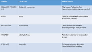 VITAMIN COENZYME RxN MEDIATED
COBALAMIN (VITAMIN
B12)
Carbamide coenzymes Alkyl groups / alkylation RxN
(Isomerization & Methyl group transfer)
BIOTIN biotin CARBOXYLATION RxN (carbon dioxide
activation & transfer)
NICOTINAMIDE nicotinamide OXIDATION-REDUCTION RxN
electron (hydrogen atom) transfer
FOLIC ACID tetrahydrofolate Activation & transfer of single carbon
groups.
LIPOIC ACID lipoamide Acylgroup activation & transfer
OXIDATION-REDUCTION RxN
 
