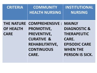 CRITERIA COMMUNITY
HEALTH NURSING
INSTITUTIONAL
NURSING
THE NATURE
OF HEALTH
CARE
COMPREHENSIVE :
PROMOTIVE,
PREVENTIVE,
CURATIVE &
REHABILITATIVE,
CONTINUOUS
CARE.
MAINLY
DIAGNOSTIC &
THERAPEUTIC
CARE.
EPISODIC CARE
WHEN THE
PERSON IS SICK.
 