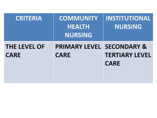 CRITERIA COMMUNITY
HEALTH
NURSING
INSTITUTIONAL
NURSING
THE LEVEL OF
CARE
PRIMARY LEVEL
CARE
SECONDARY &
TERTIARY LEVEL
CARE
 