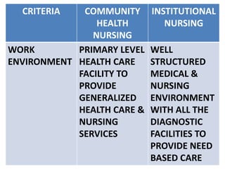 CRITERIA COMMUNITY
HEALTH
NURSING
INSTITUTIONAL
NURSING
WORK
ENVIRONMENT
PRIMARY LEVEL
HEALTH CARE
FACILITY TO
PROVIDE
GENERALIZED
HEALTH CARE &
NURSING
SERVICES
WELL
STRUCTURED
MEDICAL &
NURSING
ENVIRONMENT
WITH ALL THE
DIAGNOSTIC
FACILITIES TO
PROVIDE NEED
BASED CARE
 