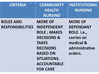 CRITERIA COMMUNITY
HEALTH
NURSING
INSTITUTIONAL
NURSING
ROLES AND
RESPONSIBILITIES
MORE OF
INDEPENDENT
ROLE ; MAKES
DECISIONS &
TAKES
DECISIONS
BASED ON
SITUATIONS.
ACCOUNTABLE
FOR CARE
MORE OF
DEPENDANT
ROLE. i.e.,
carries on
medical &
administrative
orders.
 