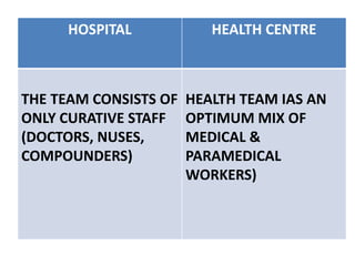 HOSPITAL HEALTH CENTRE
THE TEAM CONSISTS OF
ONLY CURATIVE STAFF
(DOCTORS, NUSES,
COMPOUNDERS)
HEALTH TEAM IAS AN
OPTIMUM MIX OF
MEDICAL &
PARAMEDICAL
WORKERS)
 