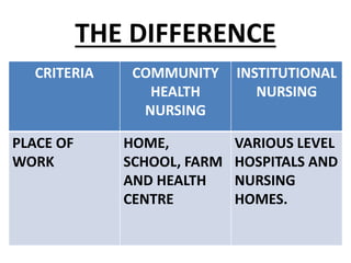 THE DIFFERENCE
CRITERIA COMMUNITY
HEALTH
NURSING
INSTITUTIONAL
NURSING
PLACE OF
WORK
HOME,
SCHOOL, FARM
AND HEALTH
CENTRE
VARIOUS LEVEL
HOSPITALS AND
NURSING
HOMES.
 