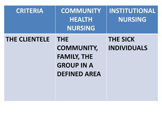 CRITERIA COMMUNITY
HEALTH
NURSING
INSTITUTIONAL
NURSING
THE CLIENTELE THE
COMMUNITY,
FAMILY, THE
GROUP IN A
DEFINED AREA
THE SICK
INDIVIDUALS
 